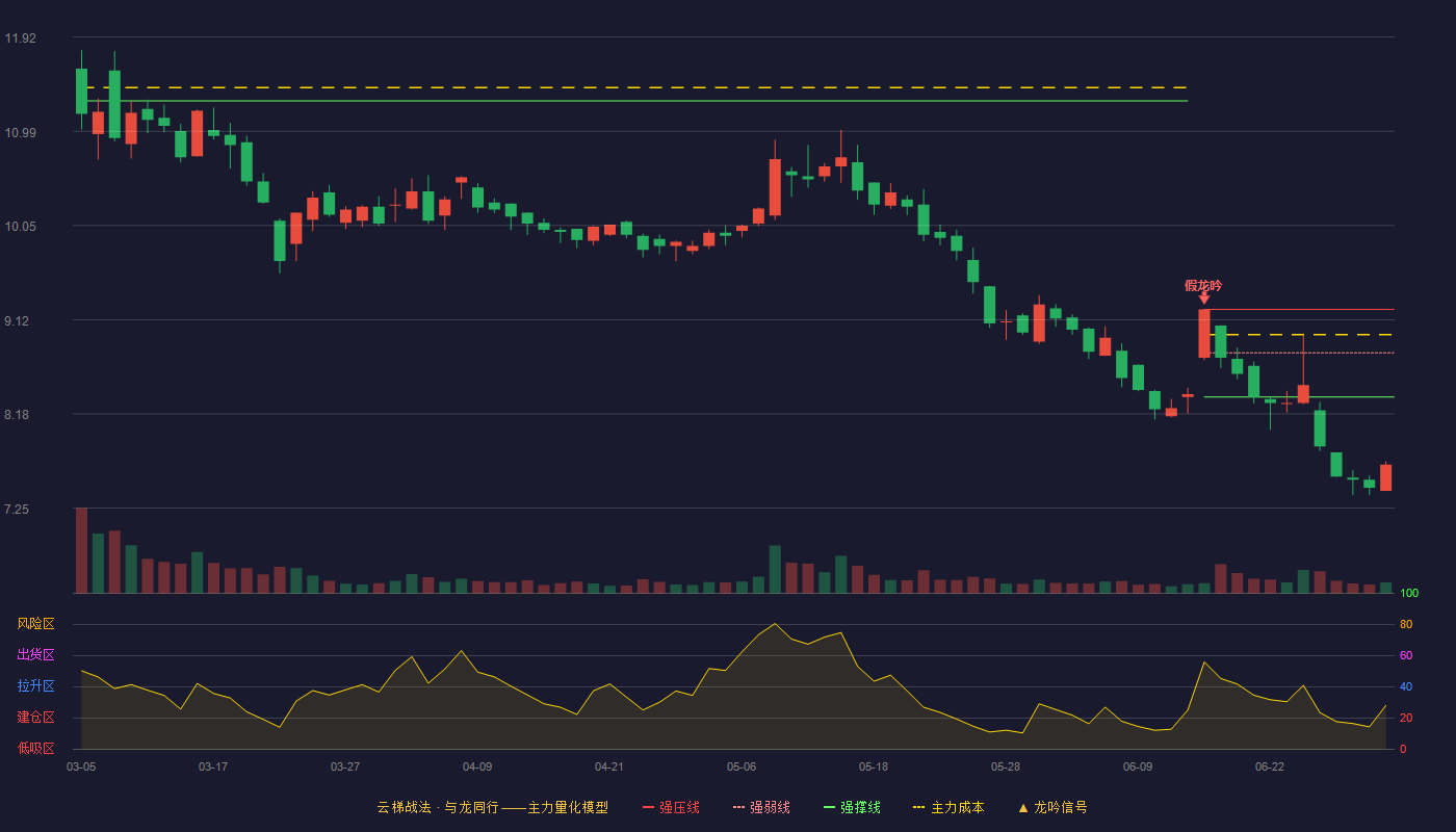 南京港(002040)云梯战法K线图 - 强压线9.22 强弱线8.79 强撑线8.35 破位区