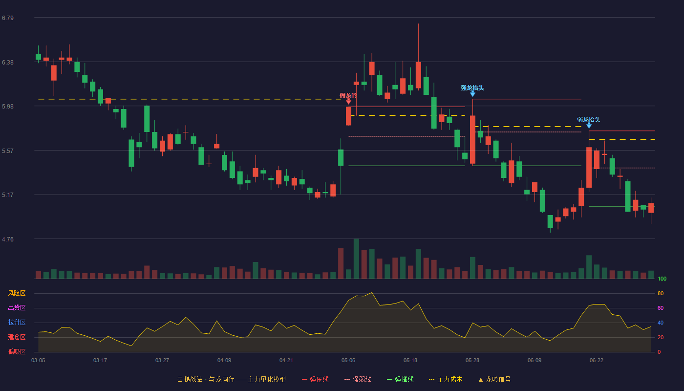 美年健康(002044)云梯战法K线图 - 强压线5.75 强弱线5.41 强撑线5.06 弱势区
