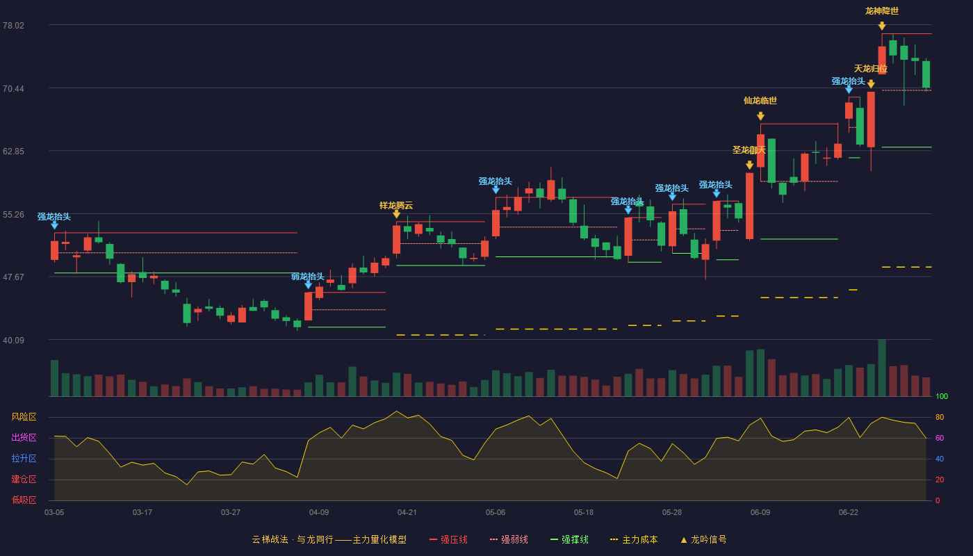 国机精工(002046)云梯战法K线图 - 强压线76.95 强弱线70.11 强撑线63.27 强势区