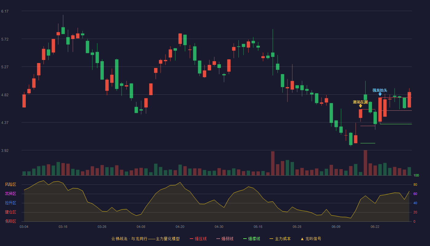 宝鹰股份(002047)云梯战法K线图 - 强压线4.77 强弱线4.56 强撑线4.34 加速区