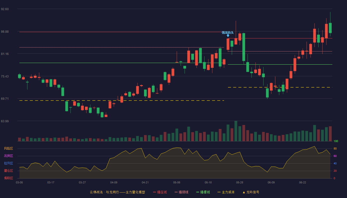 紫光国微(002049)云梯战法K线图 - 强压线85.07 强弱线81.74 强撑线78.40 加速区