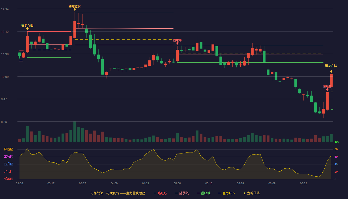 云南能投(002053)云梯战法K线图 - 强压线10.81 强弱线9.85 强撑线8.89 加速区