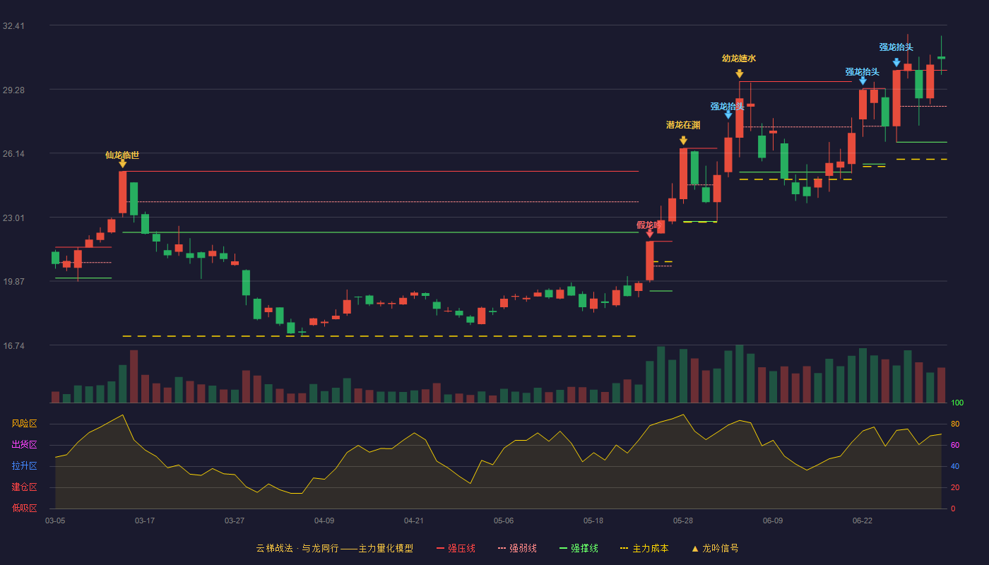 横店东磁(002056)云梯战法K线图 - 强压线30.20 强弱线28.44 强撑线26.68 加速区