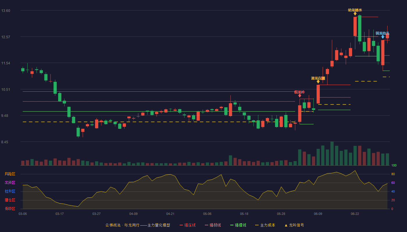 中钢天源(002057)云梯战法K线图 - 强压线12.43 强弱线11.83 强撑线11.23 加速区