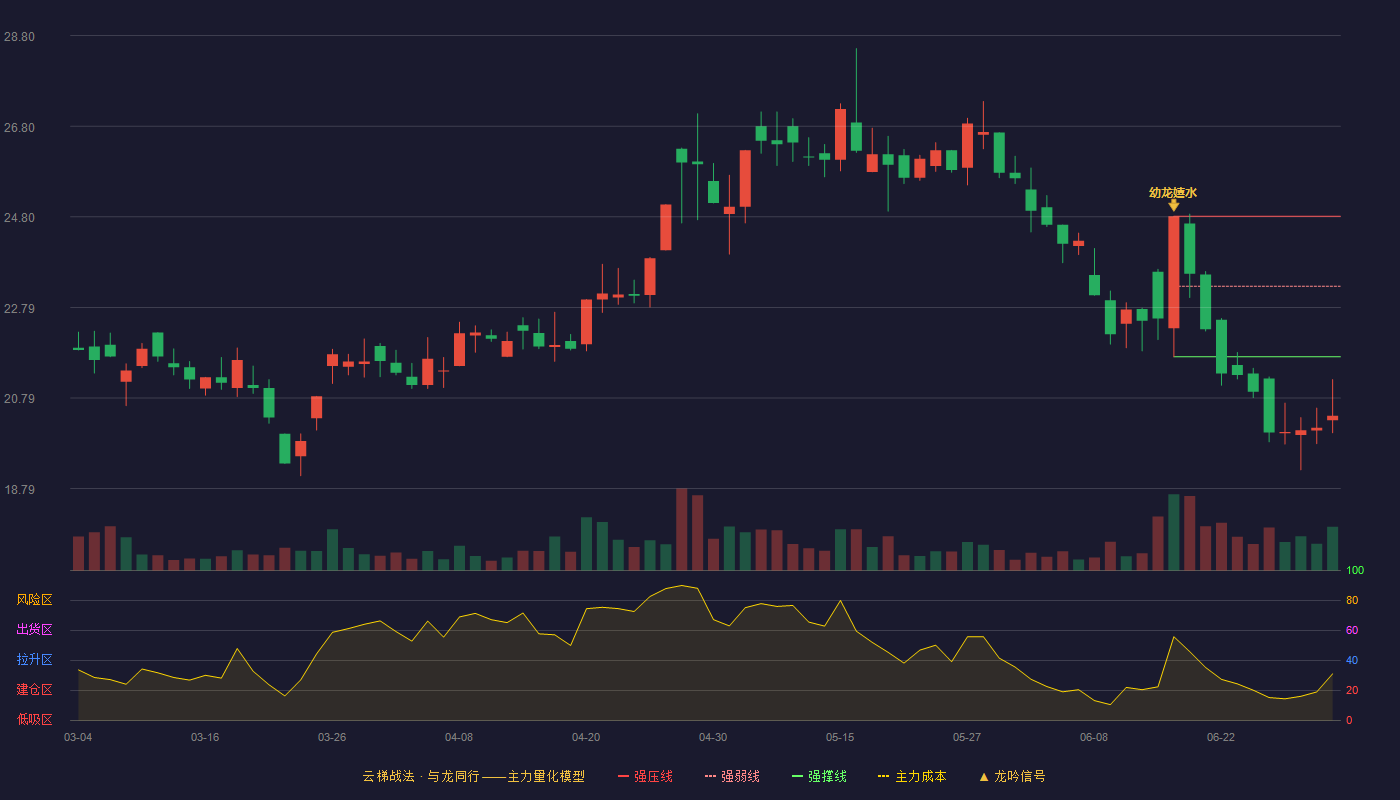 威尔泰(002058)云梯战法K线图 - 强压线24.81 强弱线23.26 强撑线21.70 破位区