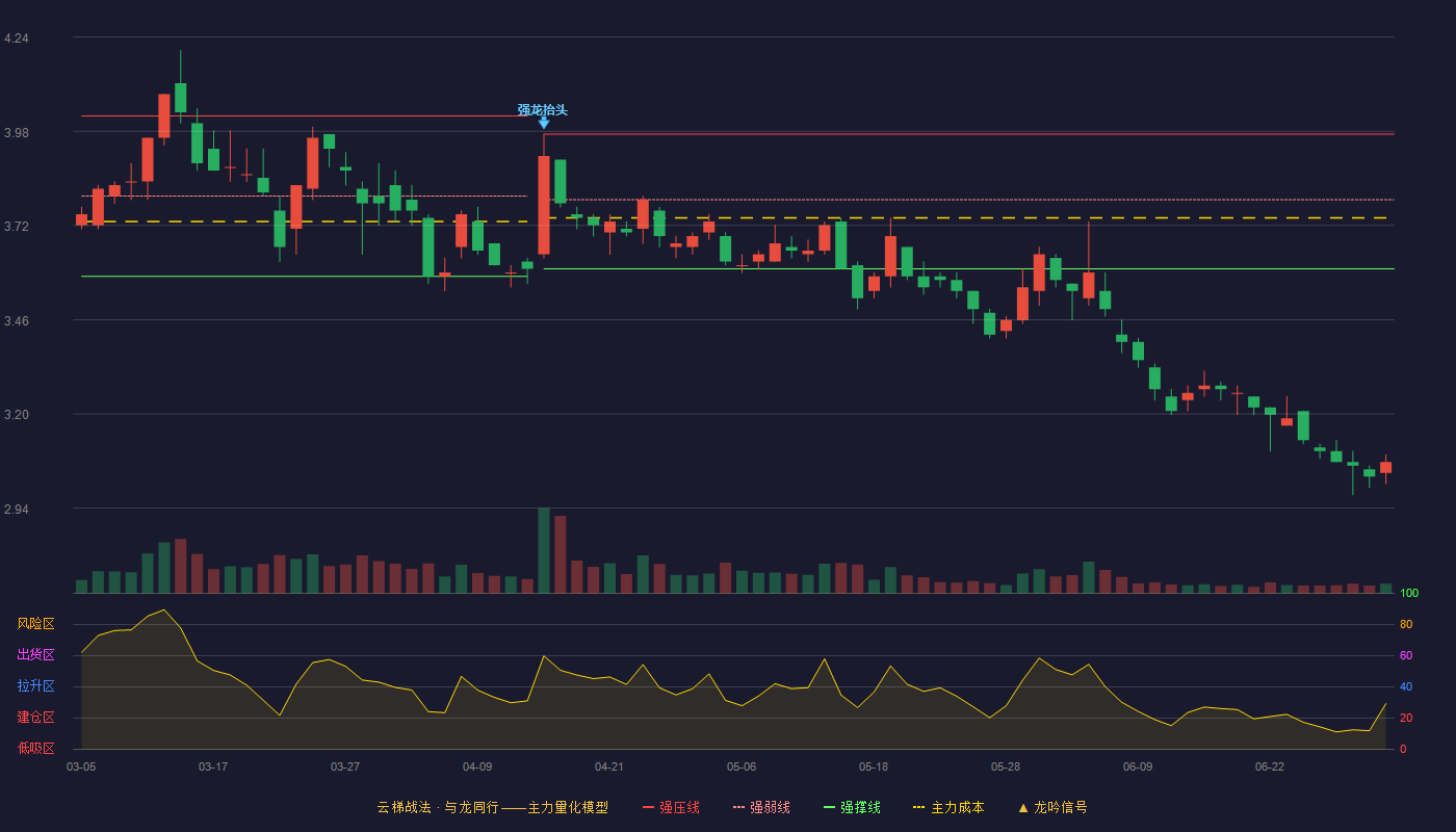 粤水电(002060)云梯战法K线图 - 强压线3.97 强弱线3.79 强撑线3.60 破位区