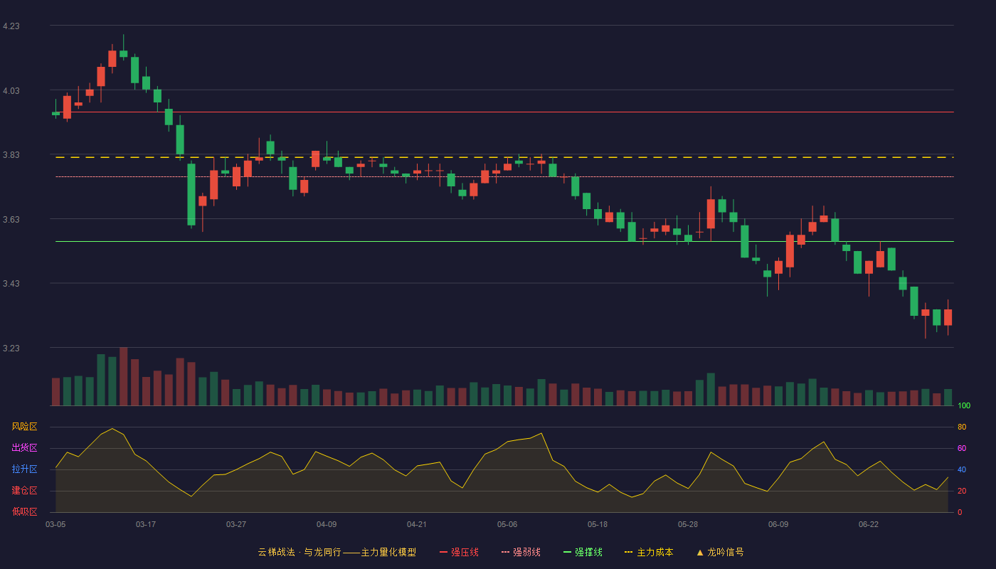 浙江交科(002061)云梯战法K线图 - 强压线3.96 强弱线3.76 强撑线3.56 破位区