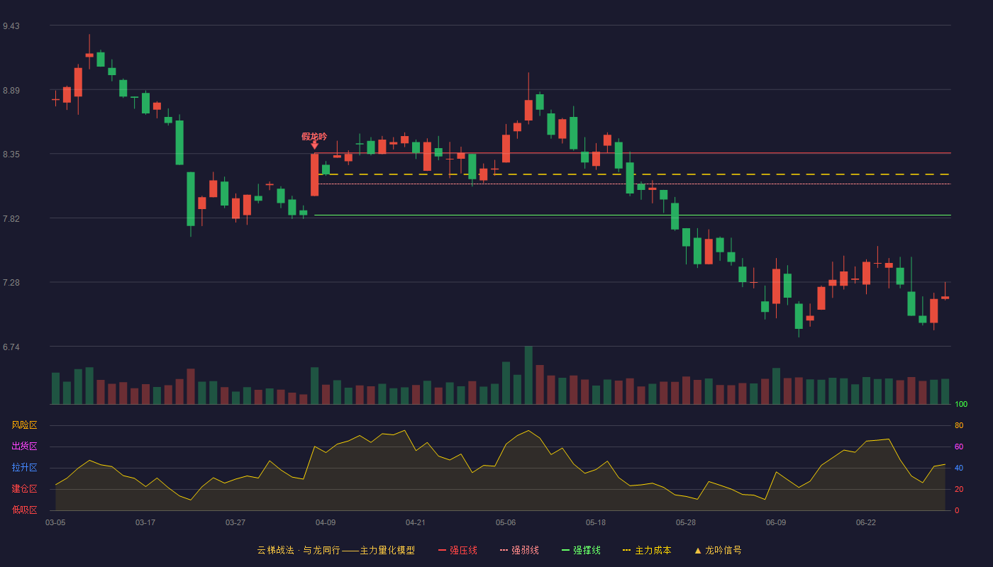 东华软件(002065)云梯战法K线图 - 强压线8.36 强弱线8.10 强撑线7.84 破位区