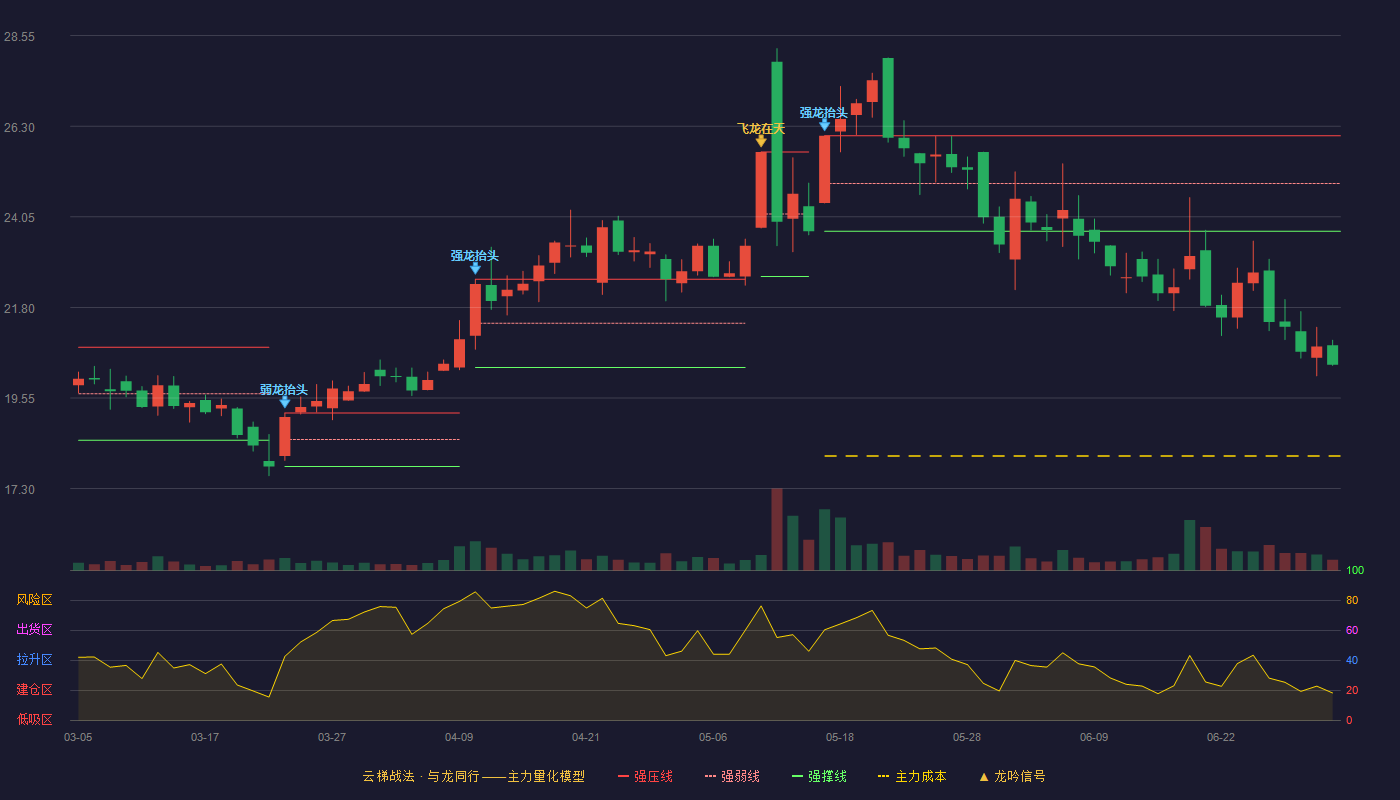 瑞泰科技(002066)云梯战法K线图 - 强压线26.06 强弱线24.88 强撑线23.69 破位区