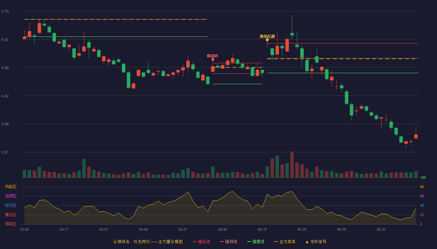 景兴纸业(002067)云梯战法K线图 - 强压线5.27 强弱线5.03 强撑线4.79 破位区