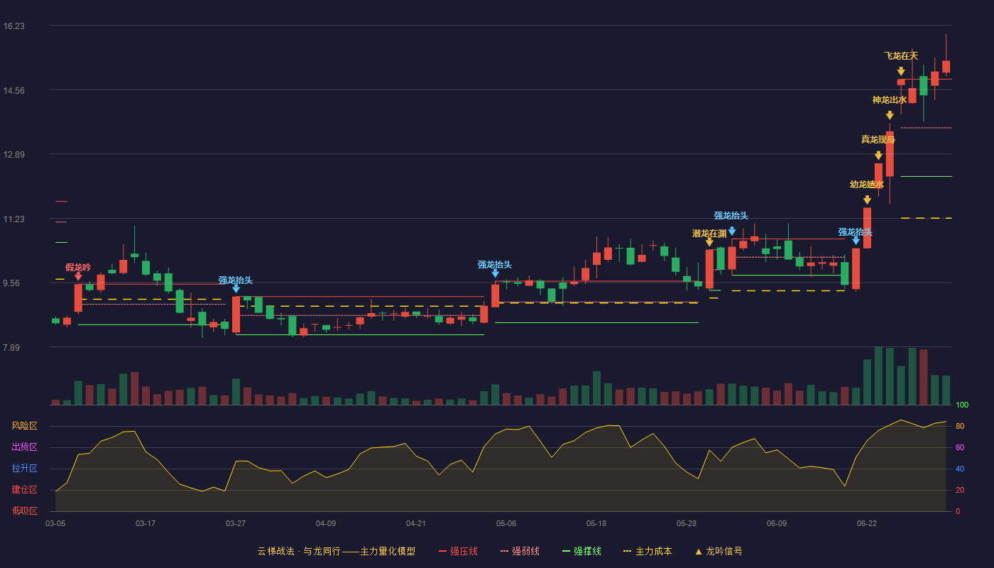 黑猫股份(002068)云梯战法K线图 - 强压线14.83 强弱线13.57 强撑线12.31 加速区