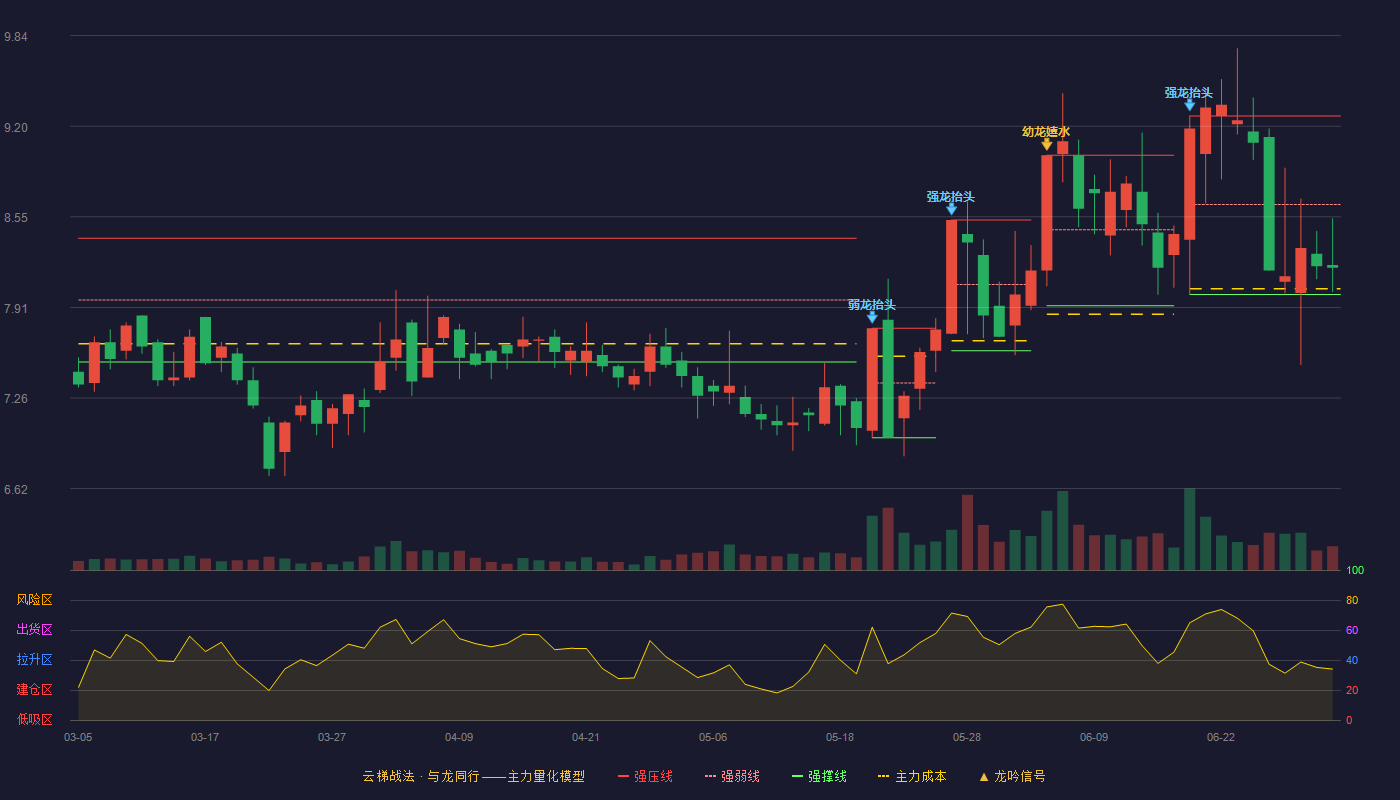 凯瑞德(002072)云梯战法K线图 - 强压线9.27 强弱线8.64 强撑线8.00 弱势区