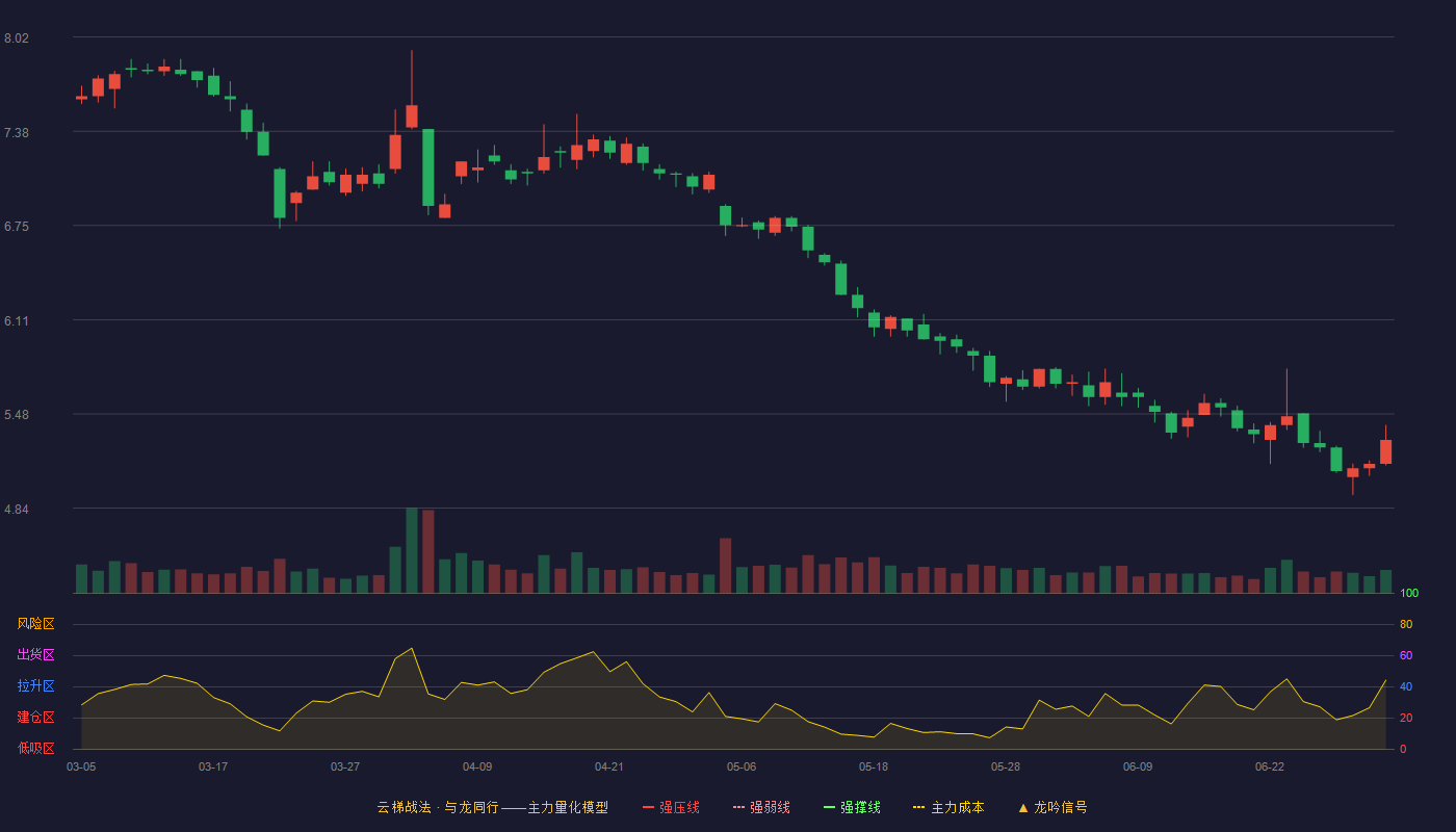 软控股份(002073)云梯战法K线图 - 强压线9.28 强弱线8.69 强撑线8.09 破位区
