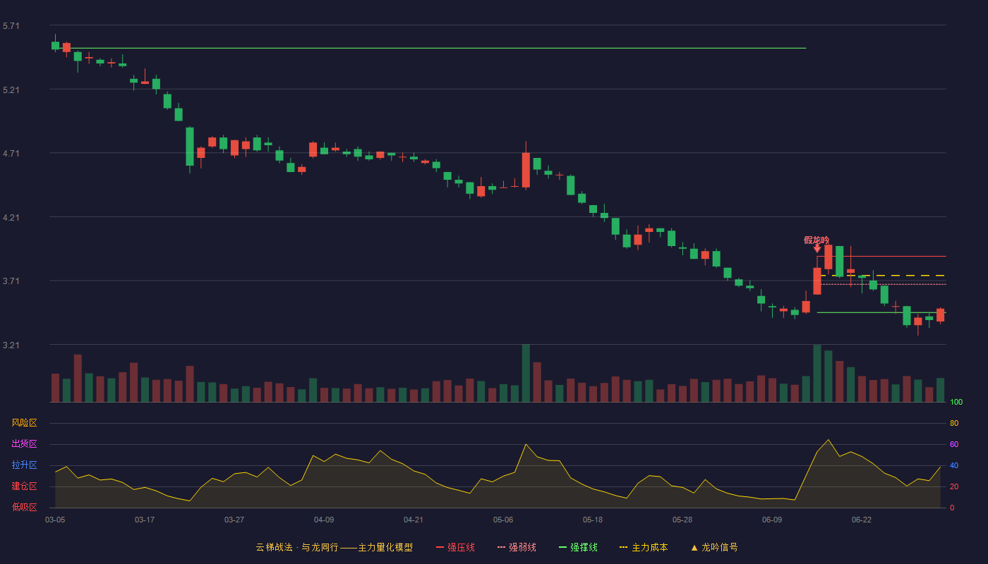 沙钢股份(002075)云梯战法K线图 - 强压线3.90 强弱线3.68 强撑线3.46 弱势区