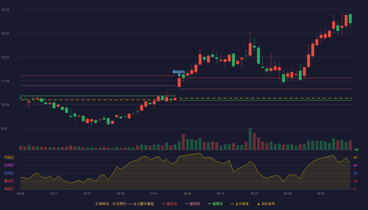 苏州固锝(002079)云梯战法K线图 - 强压线11.69 强弱线11.10 强撑线10.51 加速区