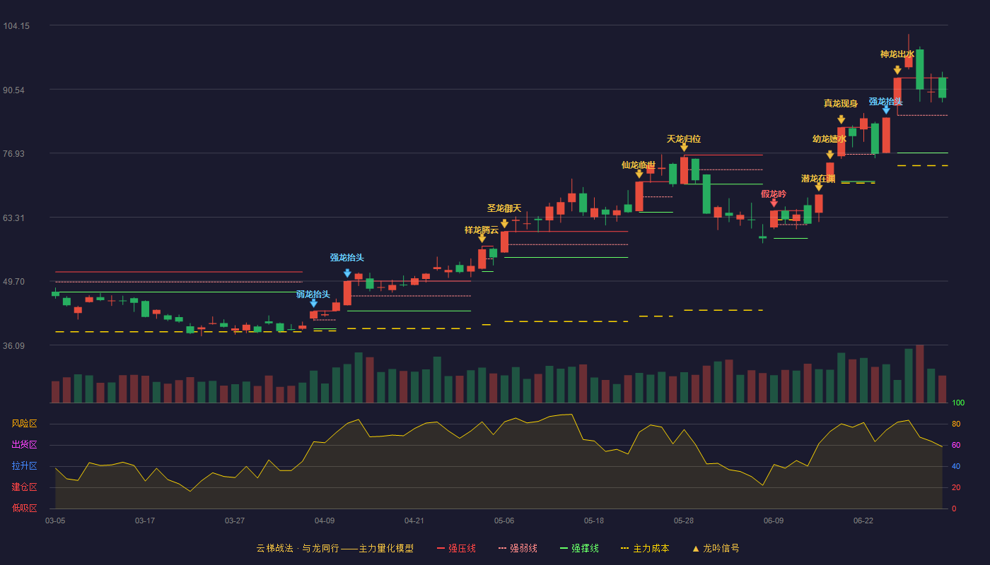 中材科技(002080)云梯战法K线图 - 强压线92.93 强弱线84.96 强撑线76.99 强势区