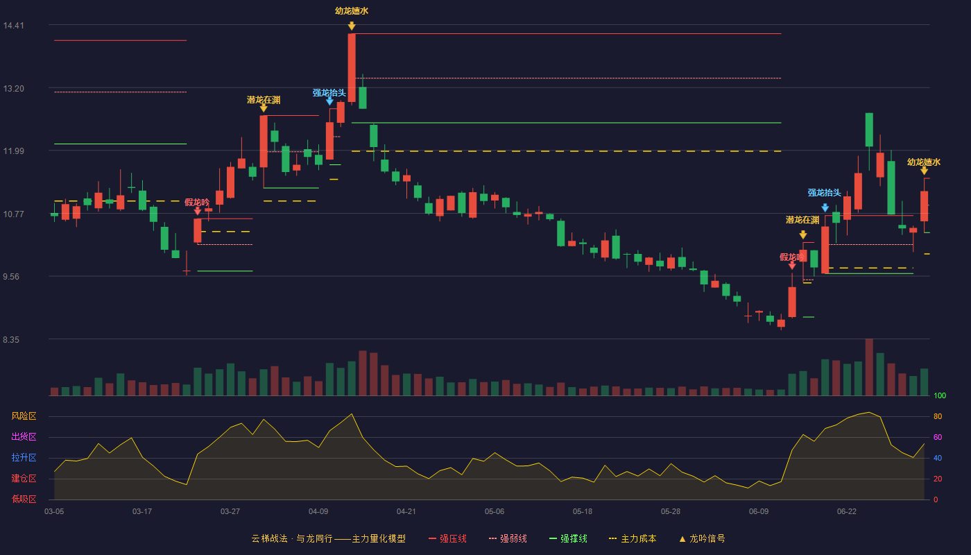 孚日股份(002083)云梯战法K线图 - 强压线11.45 强弱线10.93 强撑线10.40 加速区
