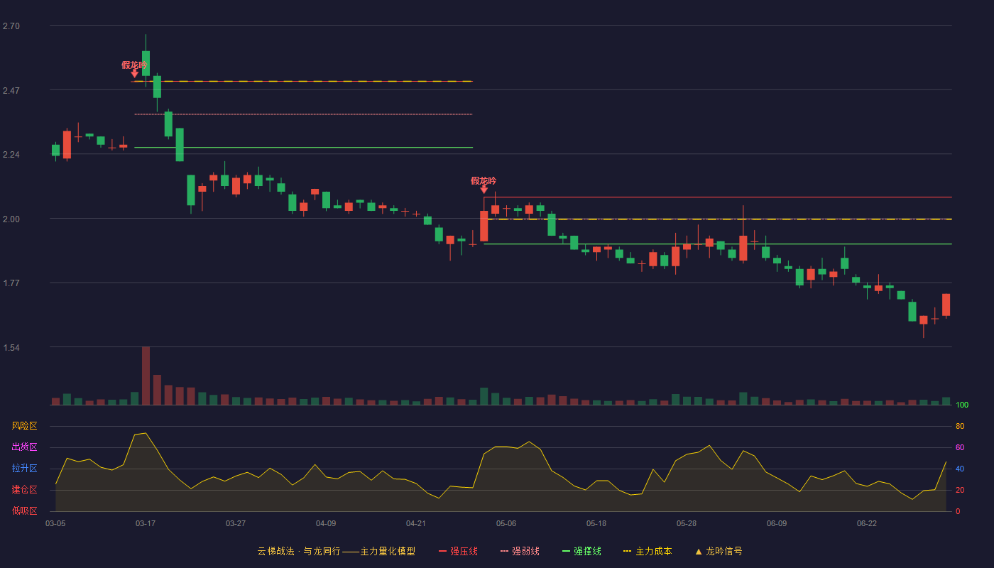 ST东海洋(002086)云梯战法K线图 - 强压线2.08 强弱线2.00 强撑线1.91 破位区