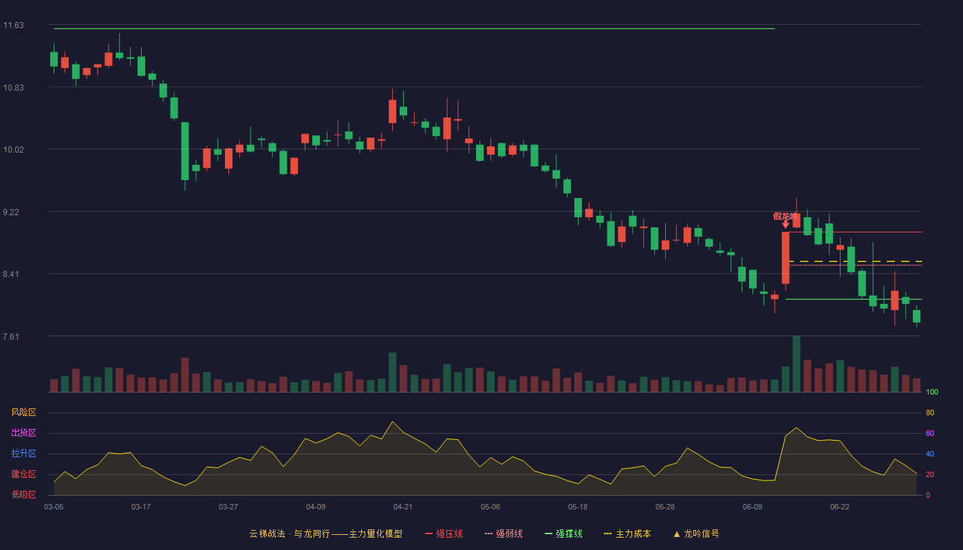 鲁阳节能(002088)云梯战法K线图 - 强压线8.95 强弱线8.52 强撑线8.08 破位区
