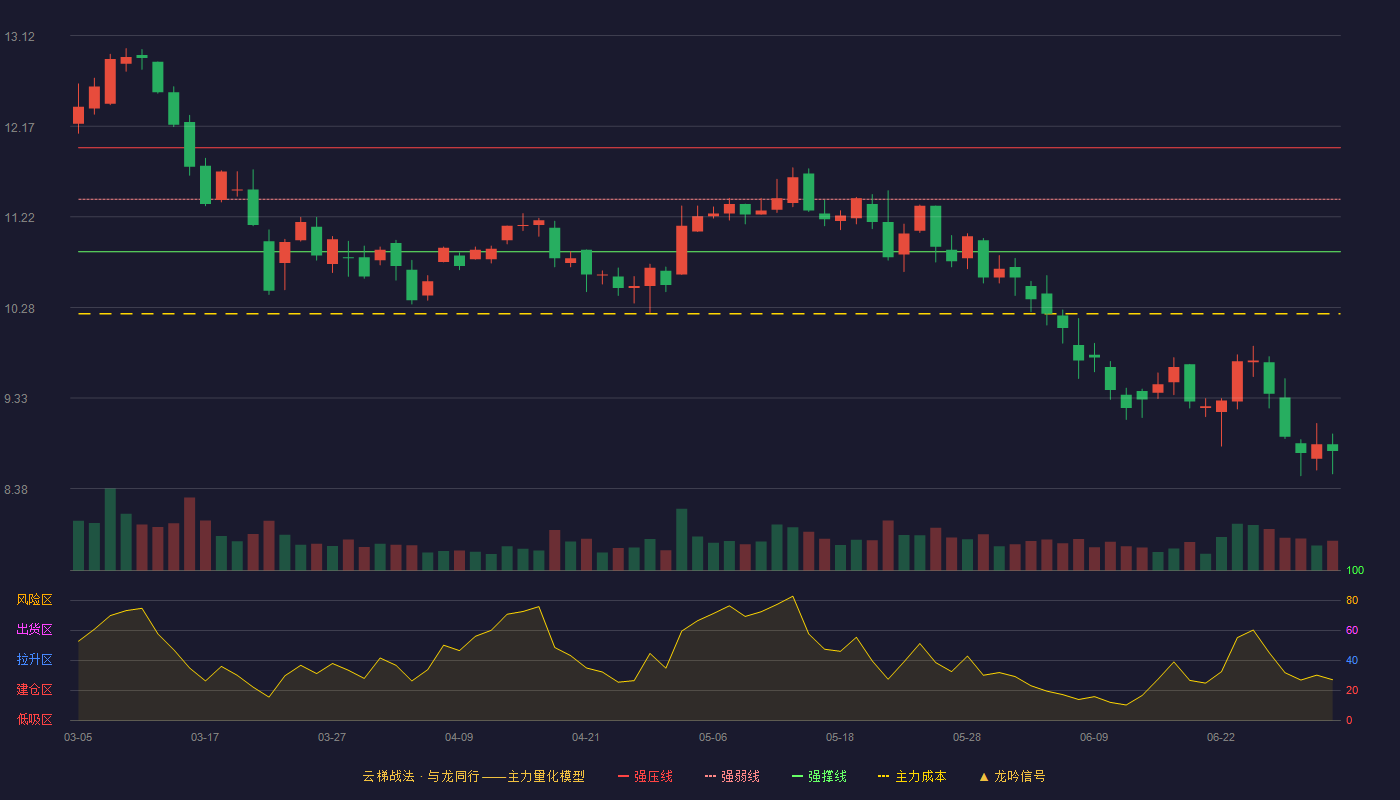 金智科技(002090)云梯战法K线图 - 强压线11.95 强弱线11.41 强撑线10.86 破位区