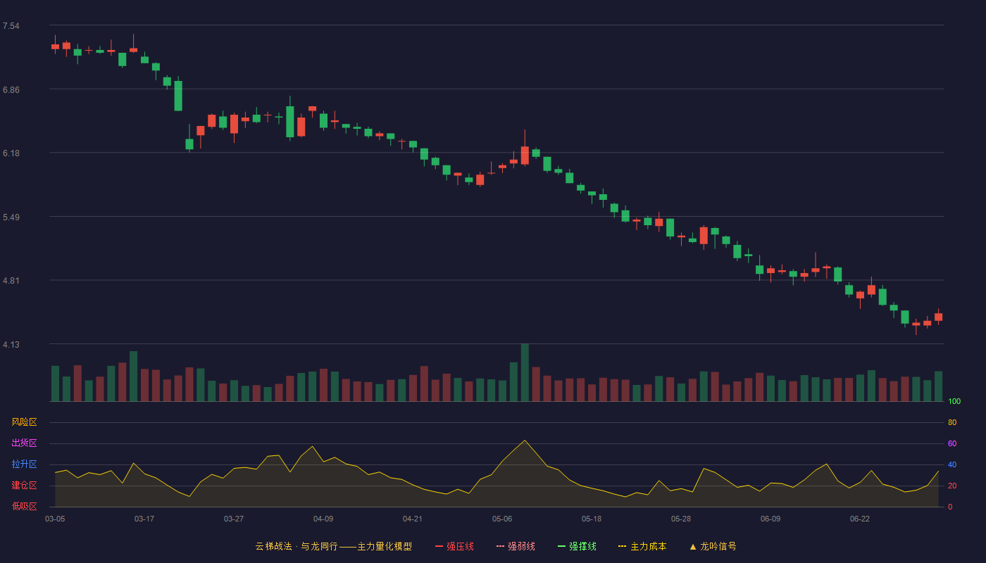 青岛金王(002094)云梯战法K线图 - 强压线9.25 强弱线8.83 强撑线8.41 破位区