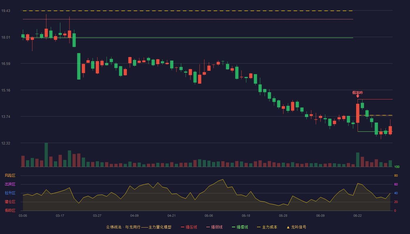 生意宝(002095)云梯战法K线图 - 强压线14.66 强弱线13.80 强撑线12.93 弱势区
