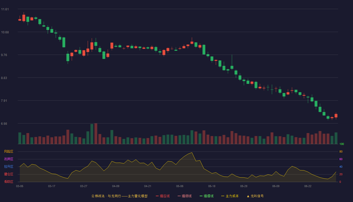 山河智能(002097)云梯战法K线图 - 强压线15.18 强弱线13.99 强撑线12.80 破位区