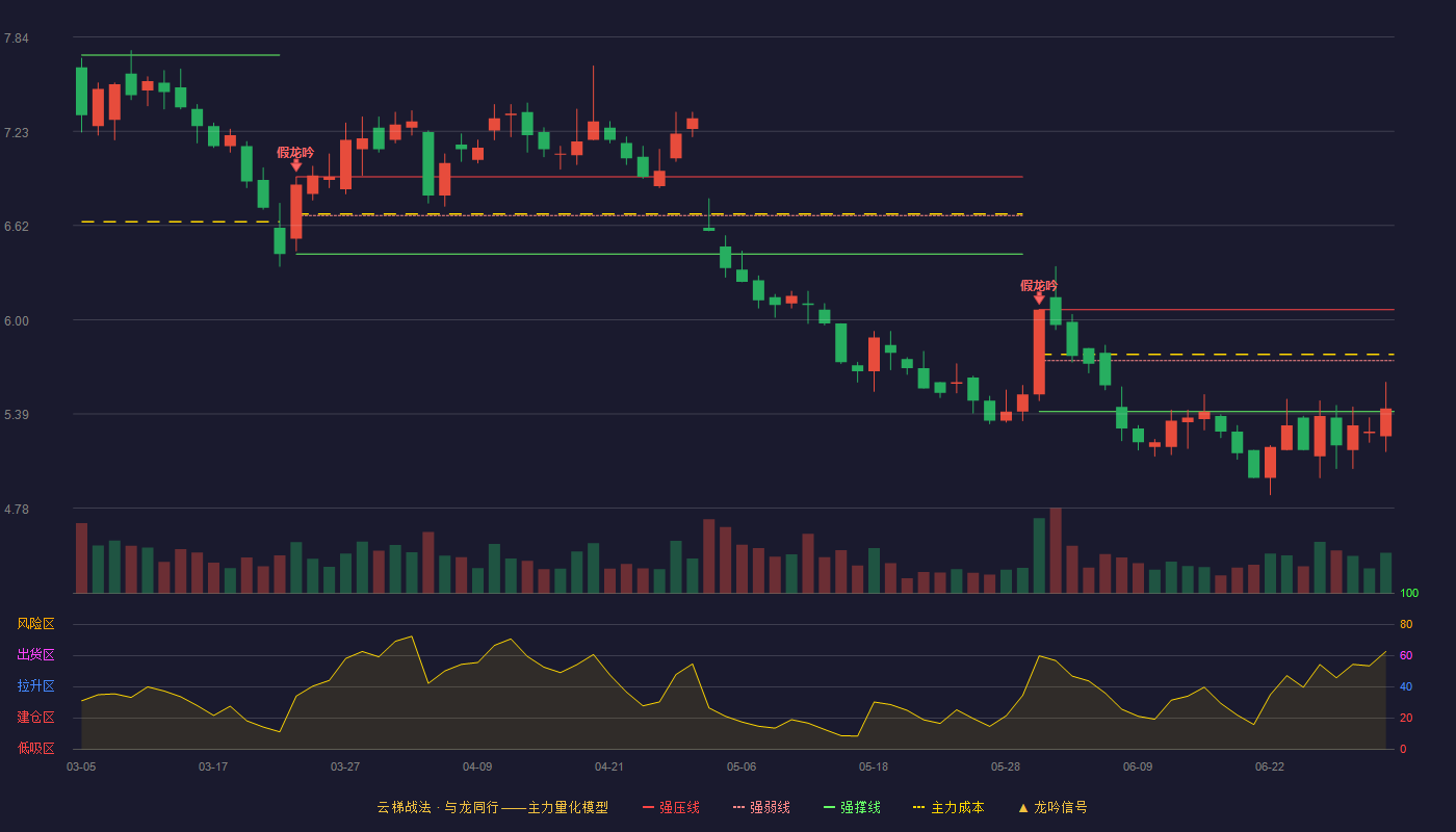 海翔药业(002099)云梯战法K线图 - 强压线6.07 强弱线5.74 强撑线5.41 弱势区