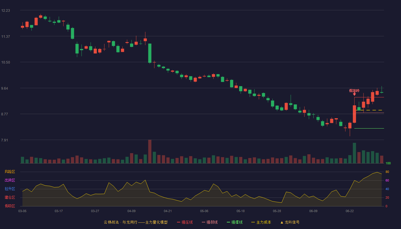 广东鸿图(002101)云梯战法K线图 - 强压线9.33 强弱线8.81 强撑线8.29 加速区