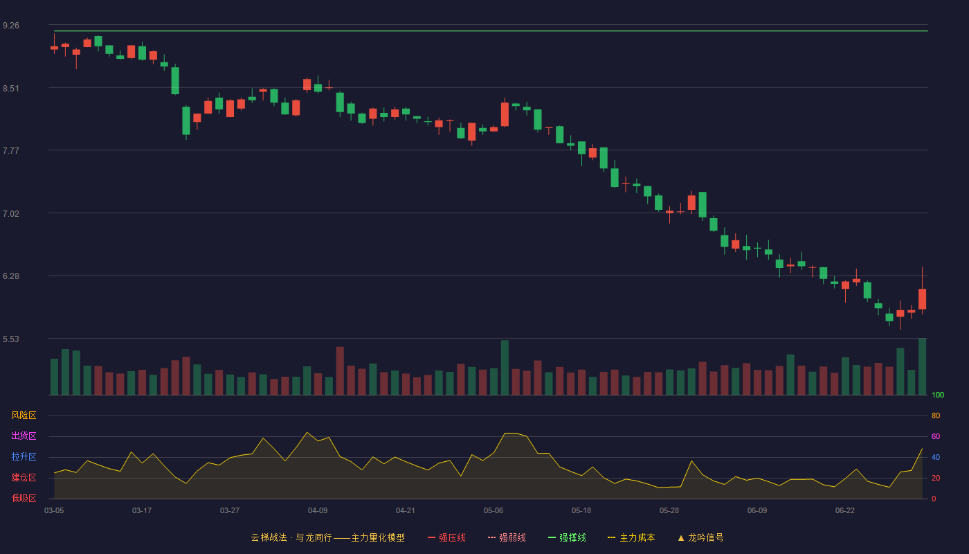 广博股份(002103)云梯战法K线图 - 强压线10.43 强弱线9.81 强撑线9.18 破位区