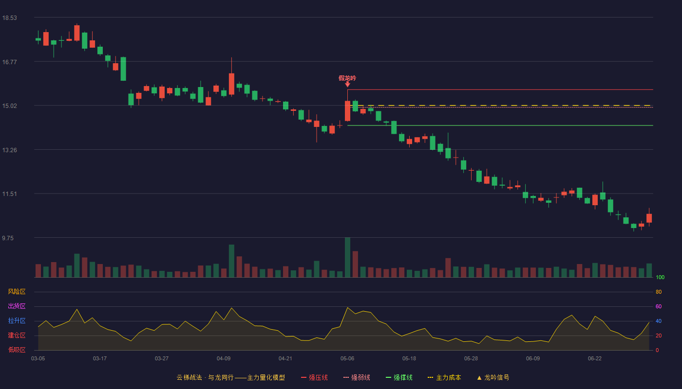 恒宝股份(002104)云梯战法K线图 - 强压线15.65 强弱线14.94 强撑线14.22 破位区