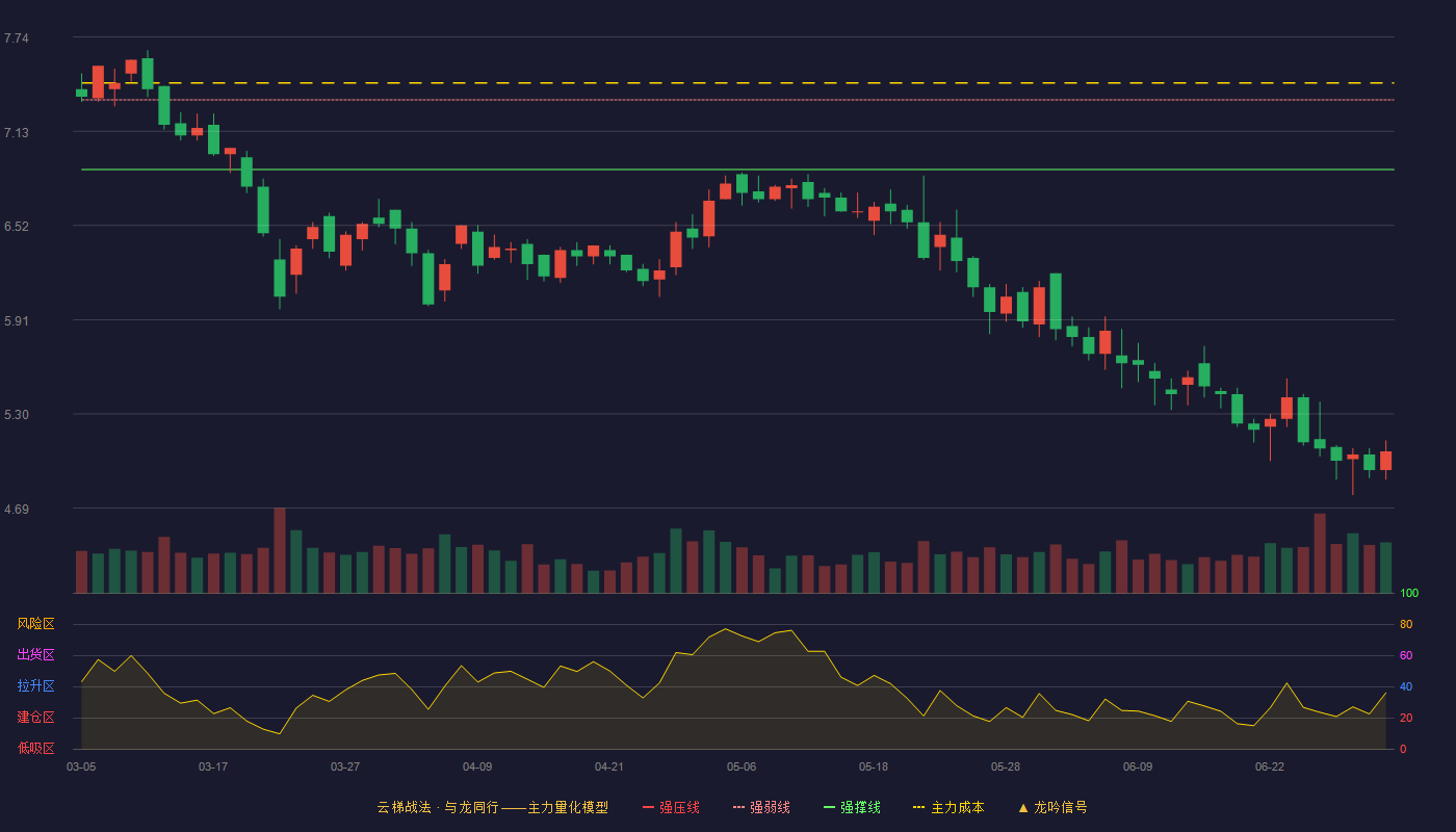 信隆健康(002105)云梯战法K线图 - 强压线7.77 强弱线7.33 强撑线6.88 破位区
