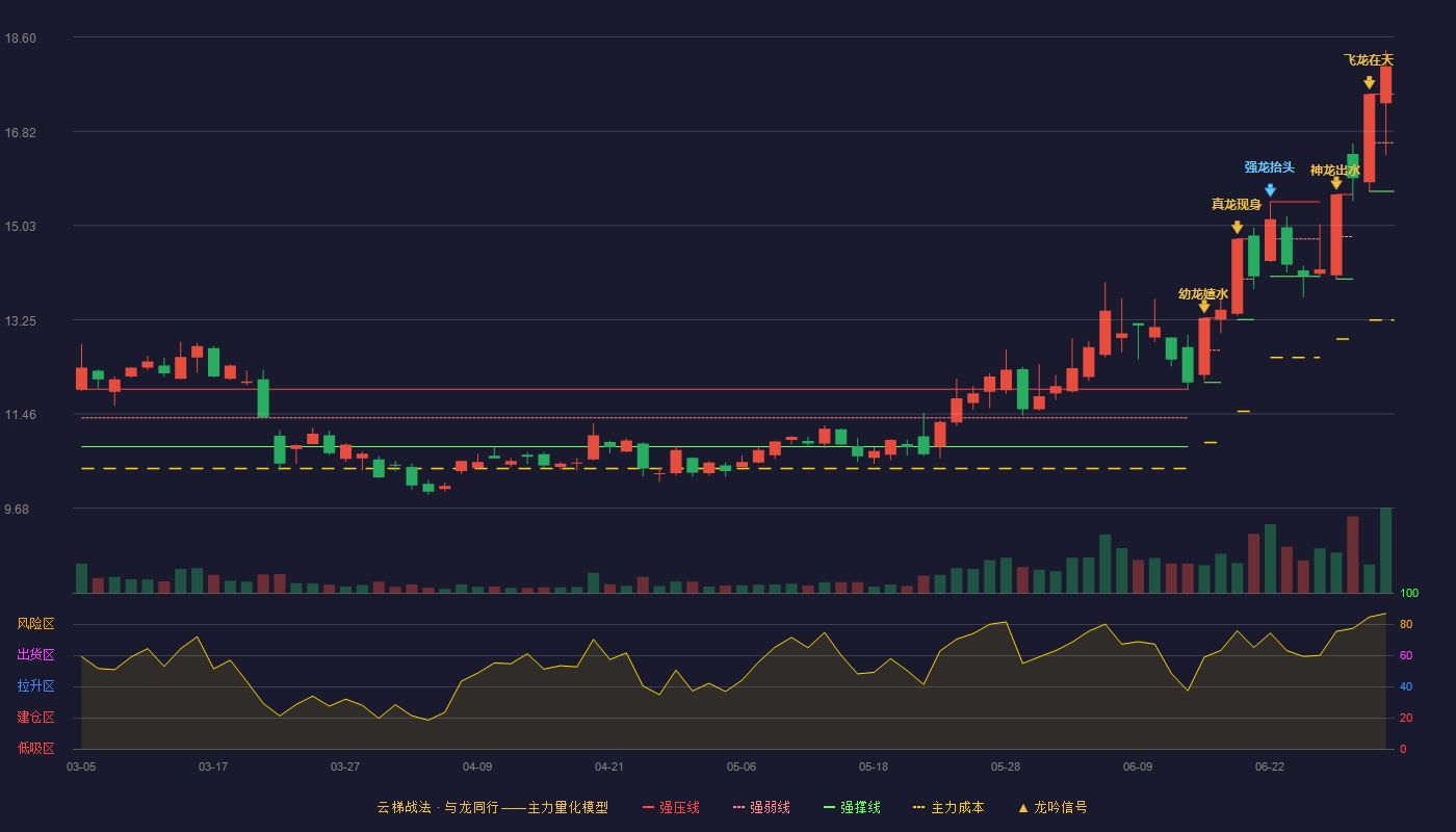 莱宝高科(002106)云梯战法K线图 - 强压线17.52 强弱线16.60 强撑线15.68 加速区