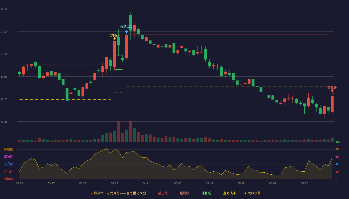 沃华医药(002107)云梯战法K线图 - 强压线6.17 强弱线5.88 强撑线5.59 破位区