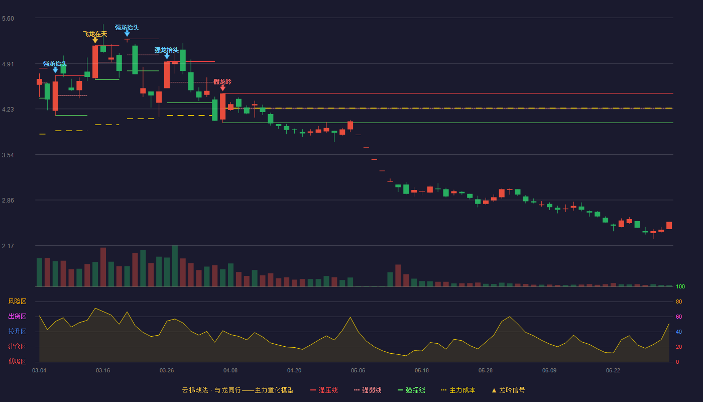 兴化股份(002109)云梯战法K线图 - 强压线4.46 强弱线4.24 强撑线4.02 破位区