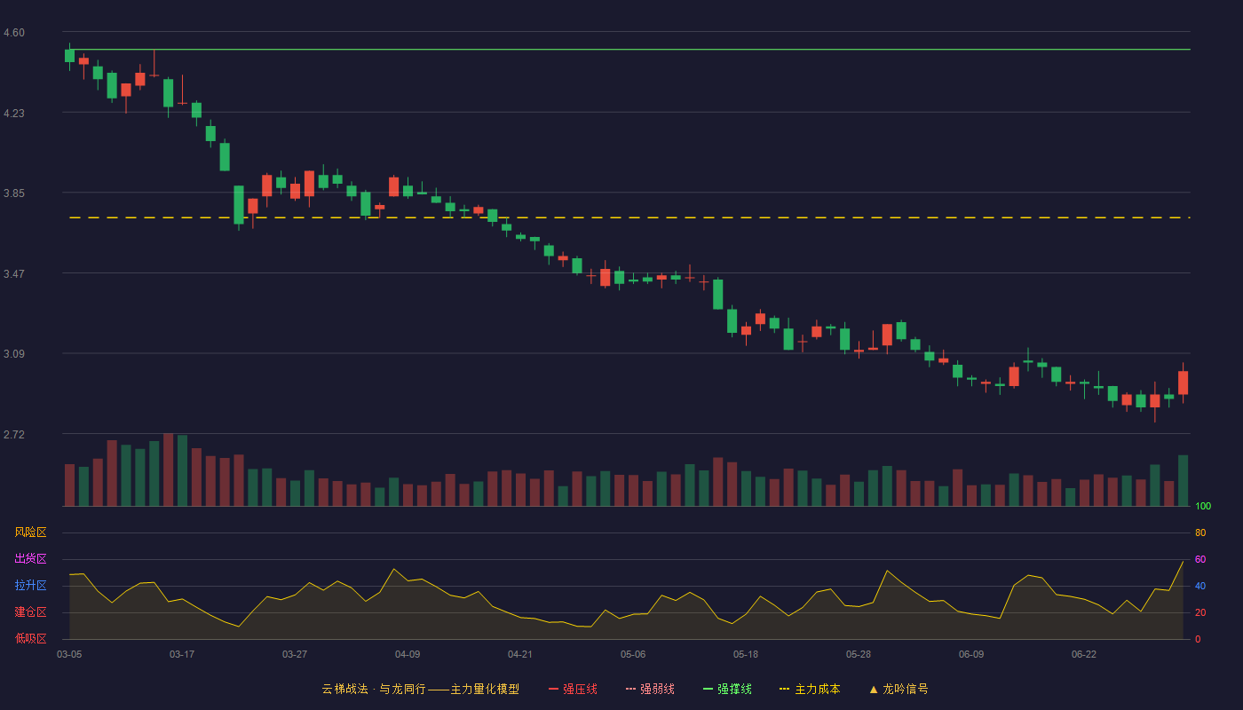 三钢闽光(002110)云梯战法K线图 - 强压线4.92 强弱线4.72 强撑线4.52 破位区