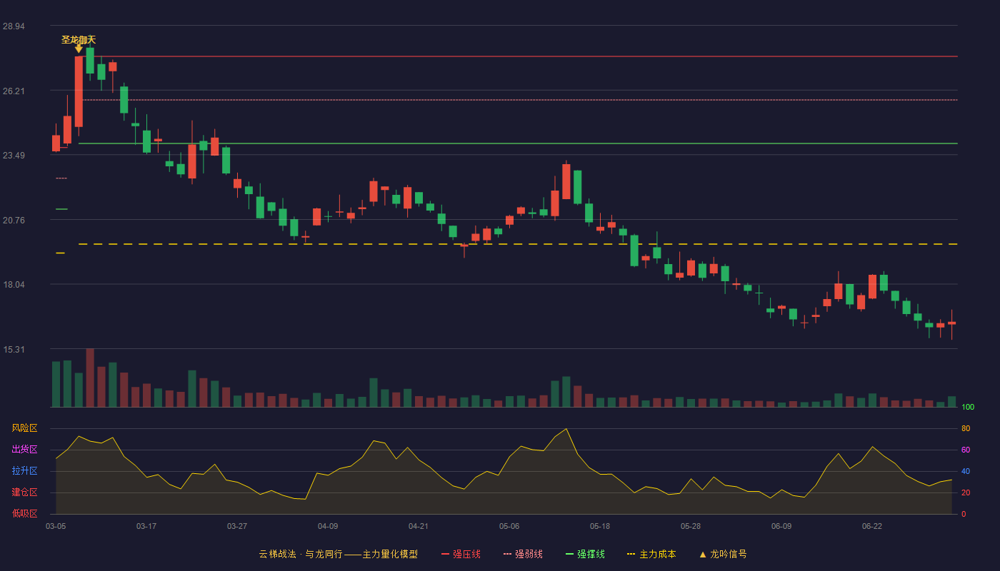 三变科技(002112)云梯战法K线图 - 强压线27.63 强弱线25.80 强撑线23.96 破位区