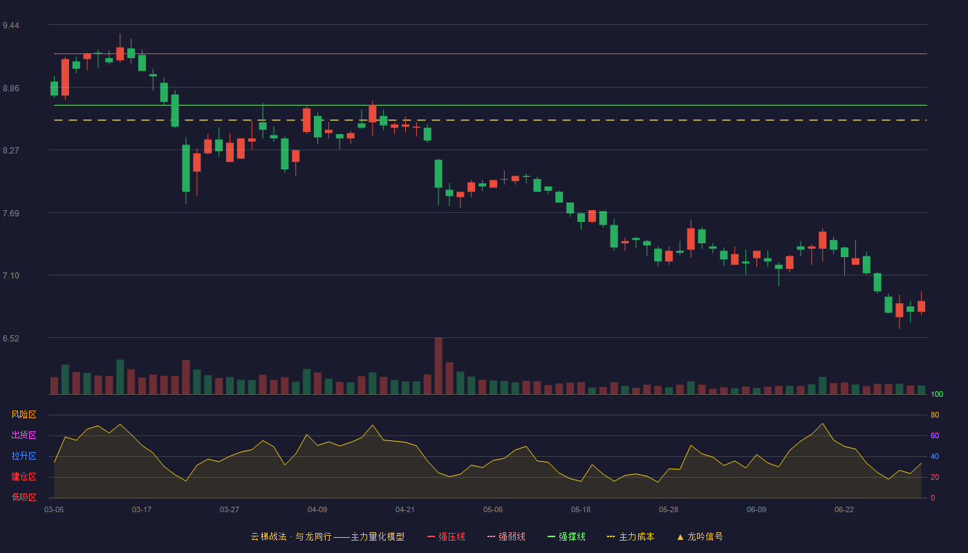 中国海诚(002116)云梯战法K线图 - 强压线9.64 强弱线9.17 强撑线8.69 破位区