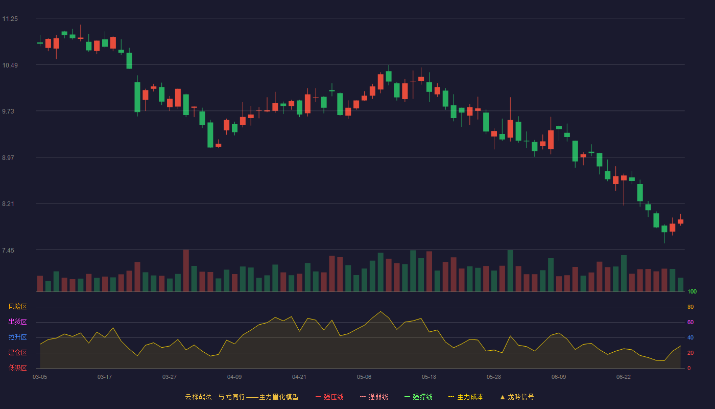 东港股份(002117)云梯战法K线图 - 强压线13.68 强弱线13.01 强撑线12.33 破位区