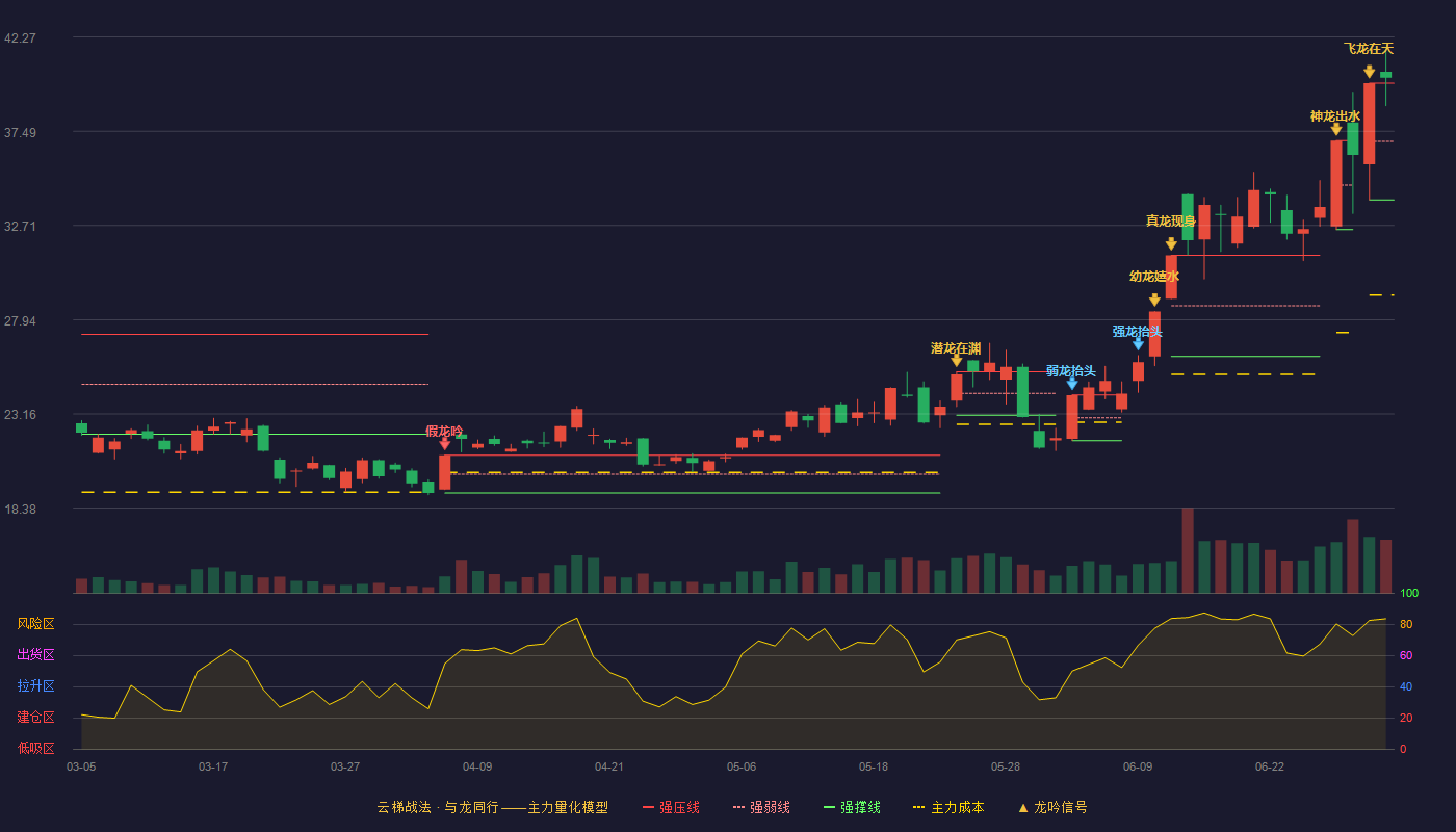 康强电子(002119)云梯战法K线图 - 强压线39.92 强弱线36.97 强撑线34.01 加速区