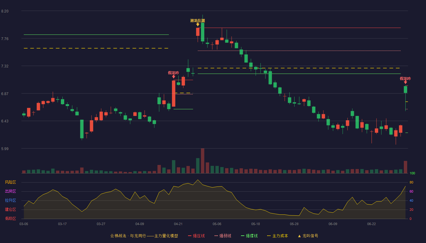韵达股份(002120)云梯战法K线图 - 强压线7.00 强弱线6.62 强撑线6.24 破位区