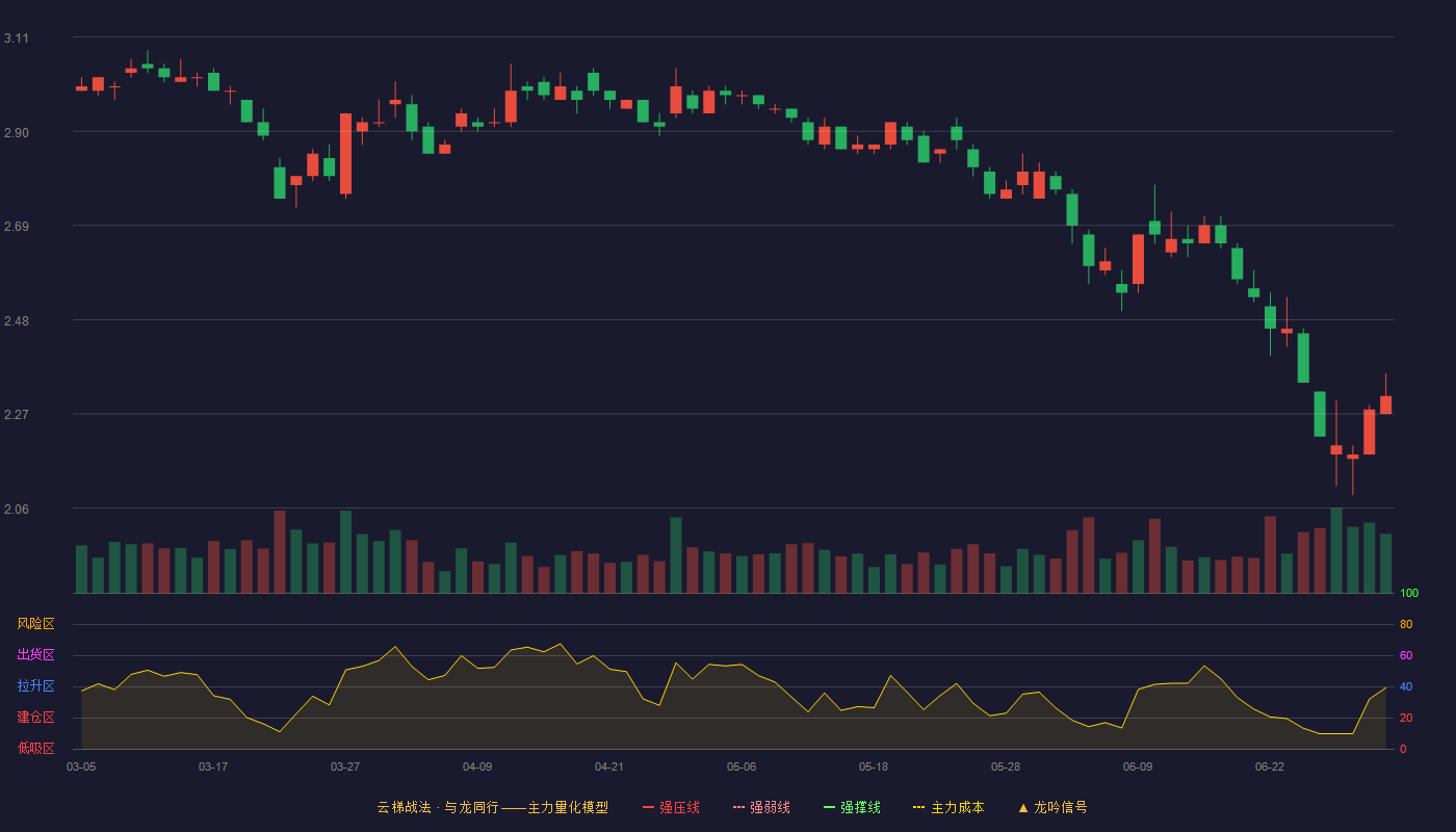 ST天马(002122)云梯战法K线图 - 强压线4.38 强弱线4.16 强撑线3.94 破位区