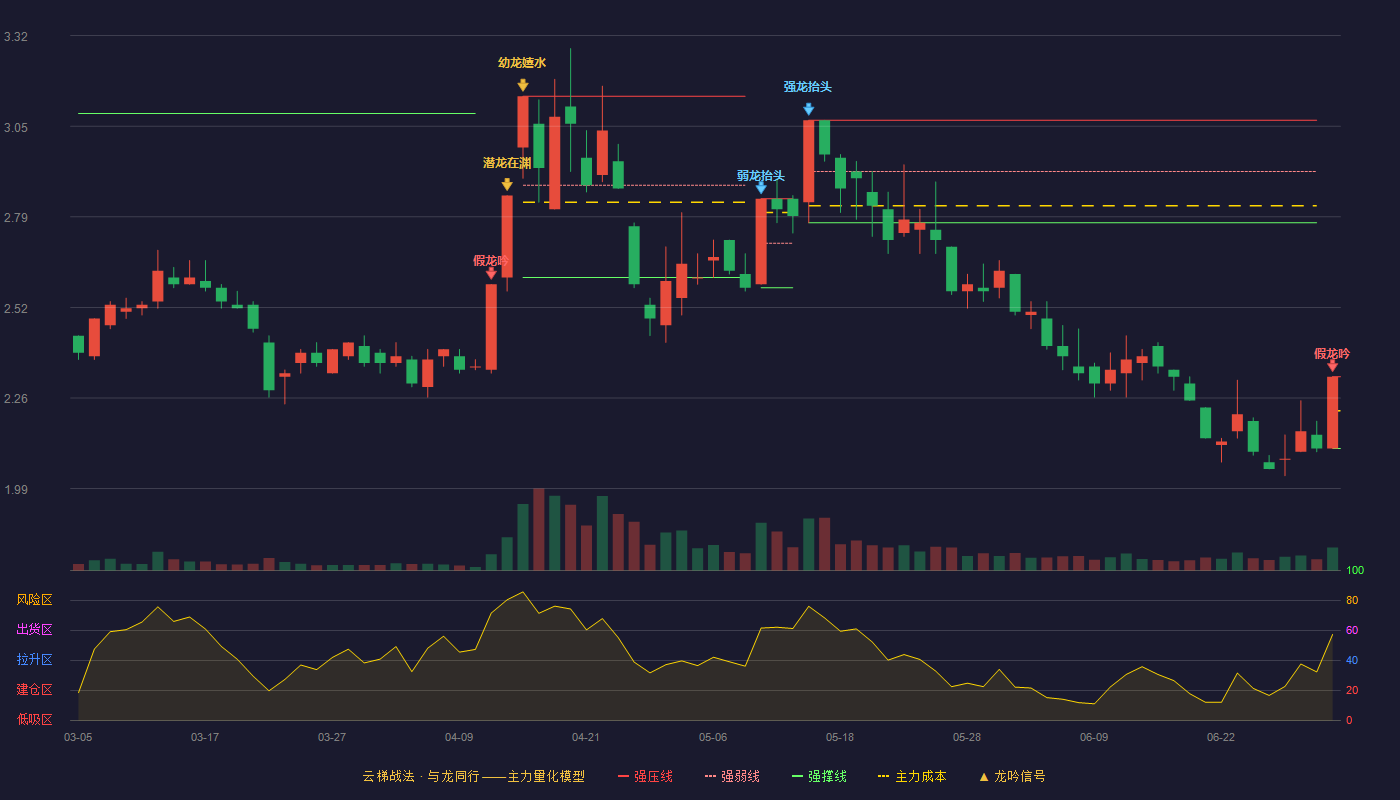 天邦股份(002124)云梯战法K线图 - 强压线2.32 强弱线2.22 强撑线2.11 破位区