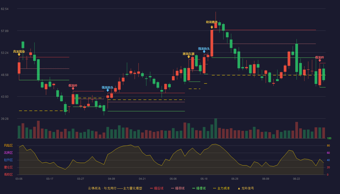 银轮股份(002126)云梯战法K线图 - 强压线51.00 强弱线48.45 强撑线45.89 弱势区