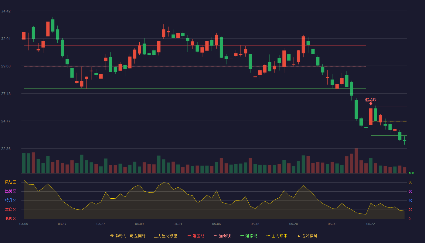 露天煤业(002128)云梯战法K线图 - 强压线25.99 强弱线24.75 强撑线23.50 破位区