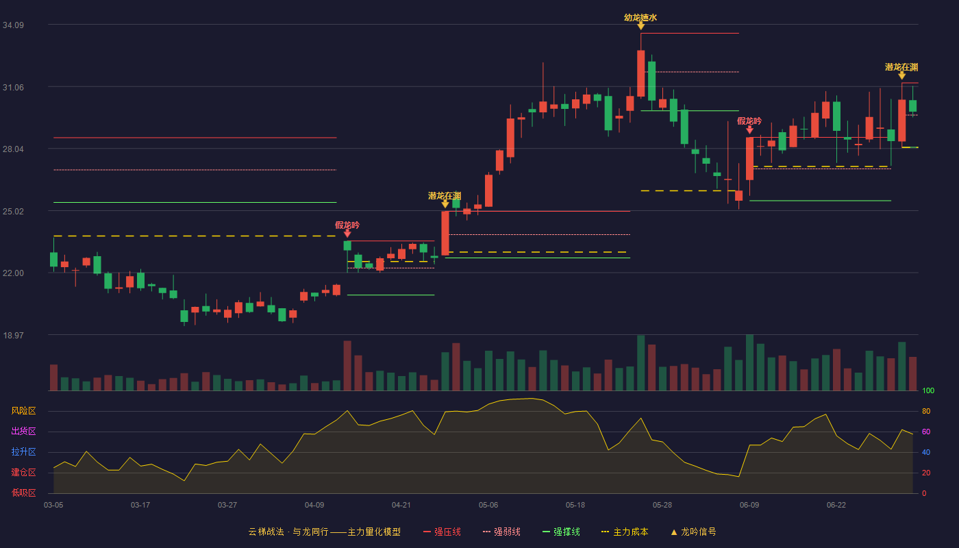 天津普林(002134)云梯战法K线图 - 强压线31.24 强弱线29.67 强撑线28.10 强势区