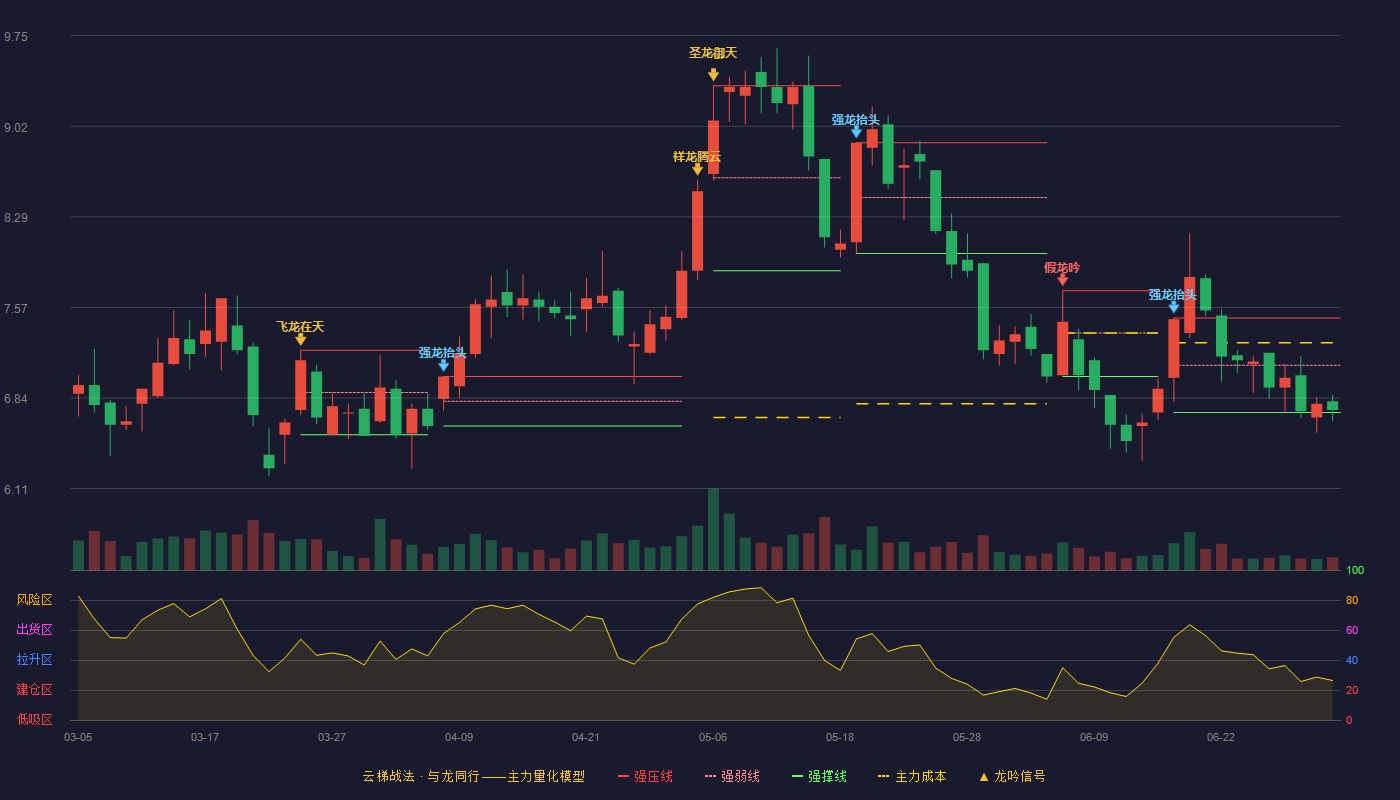 东南网架(002135)云梯战法K线图 - 强压线7.48 强弱线7.10 强撑线6.72 弱势区