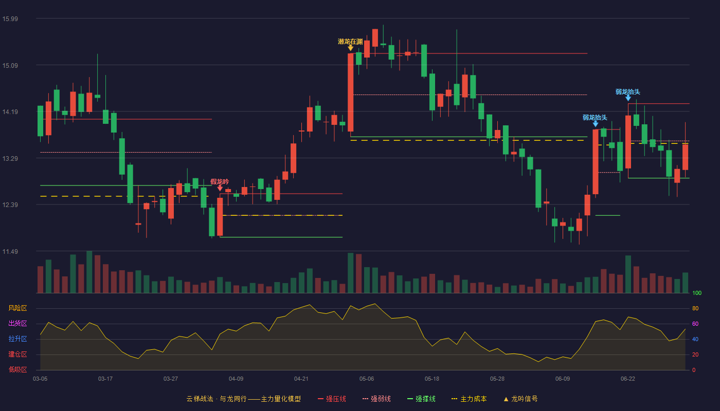 安纳达(002136)云梯战法K线图 - 强压线14.34 强弱线13.62 强撑线12.90 弱势区