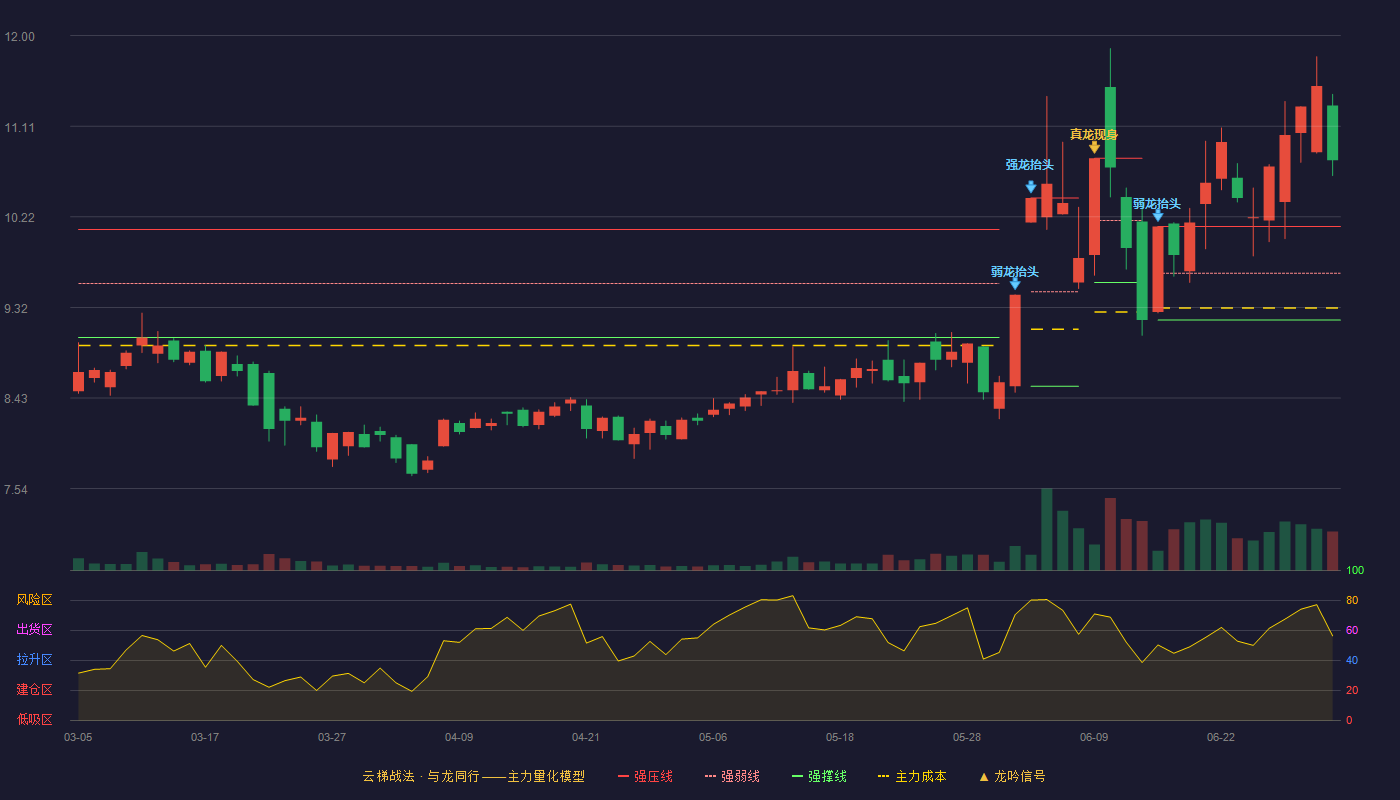 实益达(002137)云梯战法K线图 - 强压线10.12 强弱线9.66 强撑线9.20 加速区