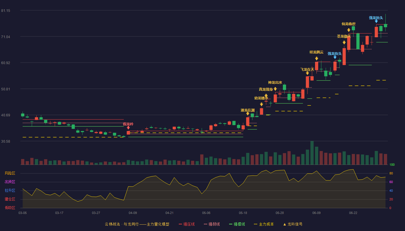 顺络电子(002138)云梯战法K线图 - 强压线75.70 强弱线72.25 强撑线68.80 强势区